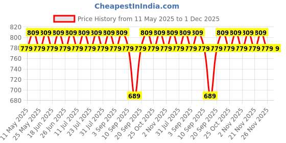 myntra.com VENI Silver-Plated Anklet veni Price History Graph from 11 May 2025 to 30 Nov 2025