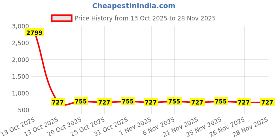 myntra.com VENI Silver-Plated Artificial Stones Studded & Beaded Peacock Shaped Drop Earrings veni Price History Graph from 13 Oct 2025 to 28 Nov 2025