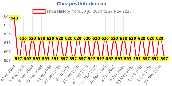 myntra.com VENI Silver-Plated Beaded Oxidised Adjustable Finger Ring veni Price History Graph from 30 Jul 2024 to 27 Nov 2025