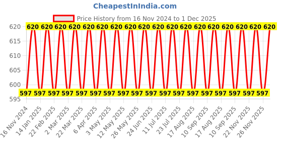 myntra.com VENI Silver-Plated Beaded Oxidised Durga Finger Ring veni Price History Graph from 16 Nov 2024 to 1 Dec 2025