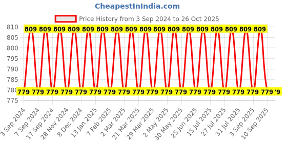 myntra.com VENI Silver-Plated Brass Classic Drop Earrings veni Price History Graph from 3 Sep 2024 to 26 Oct 2025