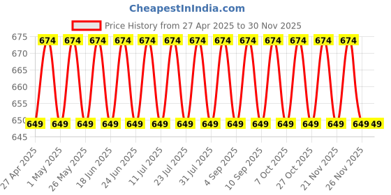 myntra.com VENI Silver-Plated Circular Studs Earrings veni Price History Graph from 27 Apr 2025 to 29 Nov 2025