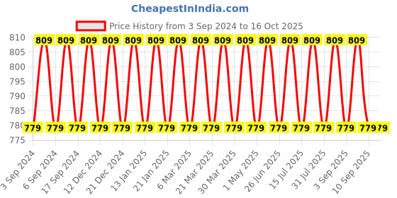 myntra.com VENI Silver-Plated Classic Chandbali Jhumkas veni Price History Graph from 3 Sep 2024 to 16 Oct 2025