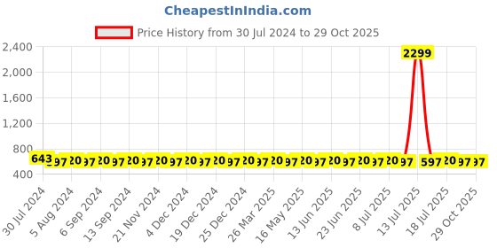 myntra.com VENI Silver-Plated Classic Drop Earrings veni Price History Graph from 30 Jul 2024 to 29 Oct 2025
