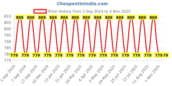 myntra.com VENI Silver-Plated Classic Hoop Earrings veni Price History Graph from 3 Sep 2024 to 3 Nov 2025