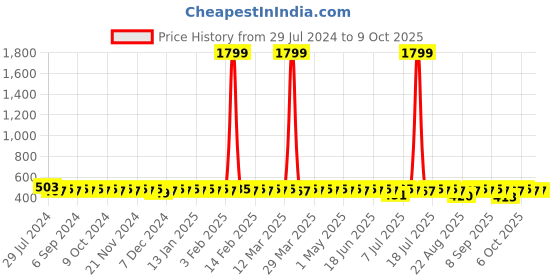 myntra.com VENI Silver-Plated Classic Oxidised Drop Earrings veni Price History Graph from 29 Jul 2024 to 8 Oct 2025