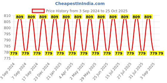 myntra.com VENI Silver-Plated Classic Oxidised Drop Earrings veni Price History Graph from 3 Sep 2024 to 25 Oct 2025