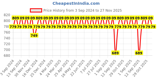myntra.com VENI Silver-Plated Classic Oxidised Drop Earrings veni Price History Graph from 3 Sep 2024 to 27 Nov 2025