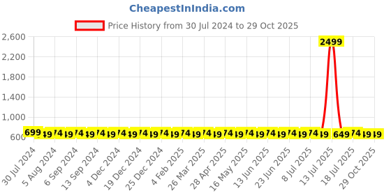 myntra.com VENI Silver-Plated Classic Studs Earrings veni Price History Graph from 30 Jul 2024 to 28 Oct 2025
