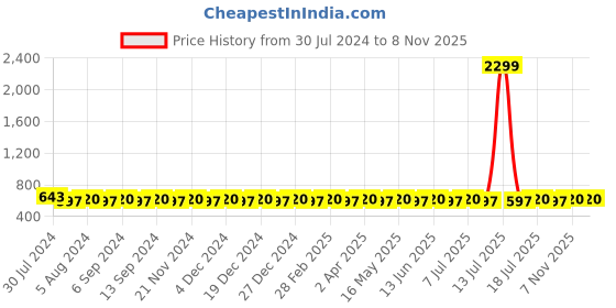 myntra.com VENI Silver-Plated Classic Studs Earrings veni Price History Graph from 30 Jul 2024 to 7 Nov 2025