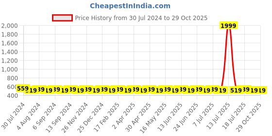 myntra.com VENI Silver Plated Classic Studs Earrings veni Price History Graph from 30 Jul 2024 to 28 Oct 2025