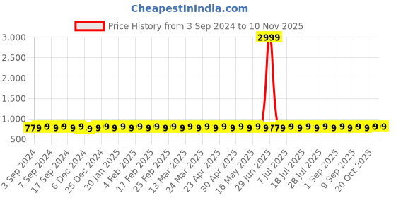 myntra.com VENI Silver-Plated Contemporary 92.5 Silver Drop Earrings veni Price History Graph from 3 Sep 2024 to 2 Nov 2025