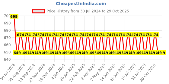 myntra.com VENI Silver-Plated Contemporary Beaded Oxidised Drop Earrings veni Price History Graph from 30 Jul 2024 to 28 Oct 2025