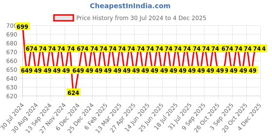 myntra.com VENI Silver-Plated Contemporary Drop Earrings veni Price History Graph from 30 Jul 2024 to 4 Dec 2025