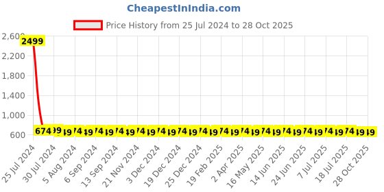 myntra.com VENI Silver-Plated Contemporary Drop Earrings veni Price History Graph from 25 Jul 2024 to 28 Oct 2025