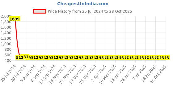 myntra.com VENI Silver Plated Contemporary Drop Earrings veni Price History Graph from 25 Jul 2024 to 27 Oct 2025