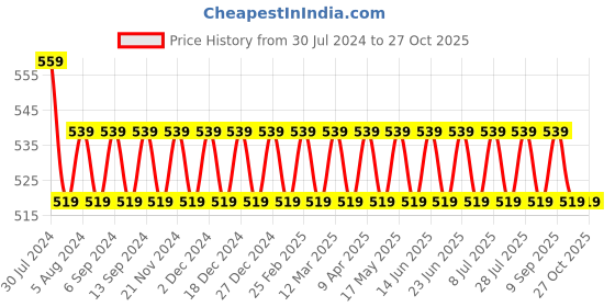 myntra.com VENI Silver-Plated Contemporary Drop Earrings veni Price History Graph from 30 Jul 2024 to 26 Oct 2025