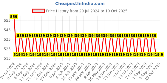 myntra.com VENI Silver-Plated Contemporary Oxidised Chandbalis Earrings veni Price History Graph from 29 Jul 2024 to 19 Oct 2025