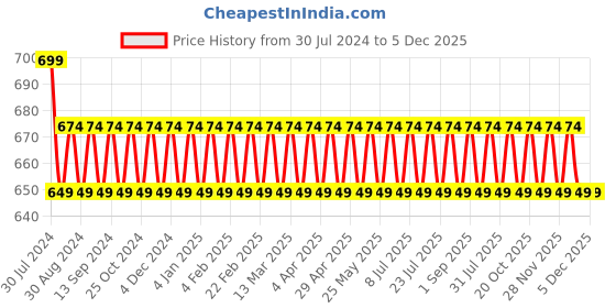 myntra.com VENI Silver-Plated Contemporary Oxidised Drop Earrings veni Price History Graph from 30 Jul 2024 to 5 Dec 2025