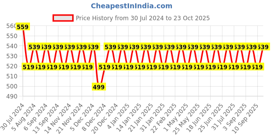myntra.com VENI Silver-Plated Contemporary Oxidised Drop Earrings veni Price History Graph from 30 Jul 2024 to 23 Oct 2025