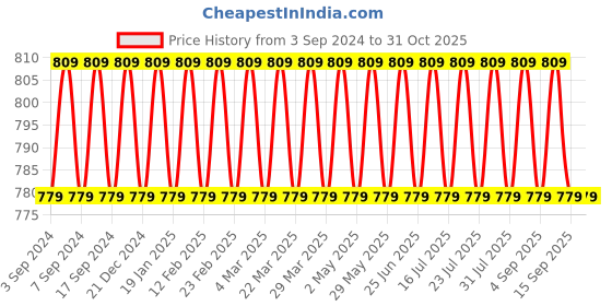 myntra.com VENI Silver-Plated Contemporary Oxidised Drop Earrings veni Price History Graph from 3 Sep 2024 to 31 Oct 2025