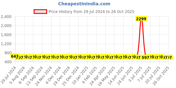 myntra.com VENI Silver Plated Contemporary Studs Earrings veni Price History Graph from 29 Jul 2024 to 26 Oct 2025