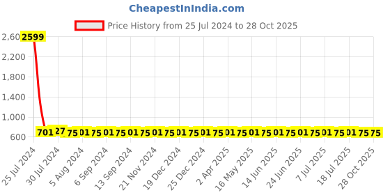 myntra.com VENI Silver-Plated Contemporary Studs Earrings veni Price History Graph from 25 Jul 2024 to 28 Oct 2025