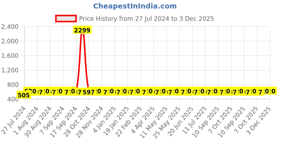 myntra.com VENI Silver-Plated Crescent Shaped Oxidised Chandbalis Earrings veni Price History Graph from 27 Jul 2024 to 2 Dec 2025