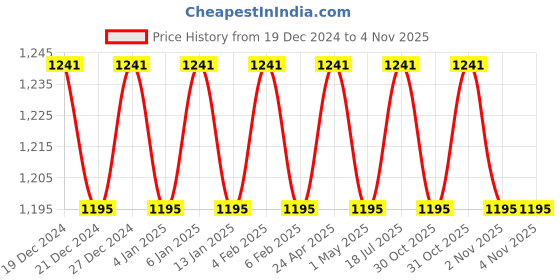 myntra.com VENI Silver-Plated Crystal Studded Jewellery Set veni Price History Graph from 19 Dec 2024 to 31 Oct 2025