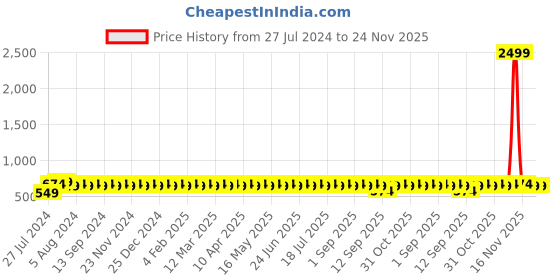 myntra.com VENI Silver Plated Drop Earrings veni Price History Graph from 27 Jul 2024 to 23 Nov 2025