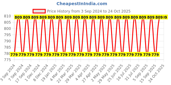 myntra.com VENI Silver Plated Drop Earrings veni Price History Graph from 3 Sep 2024 to 23 Oct 2025