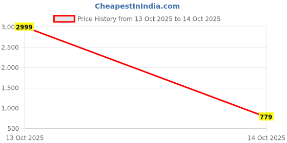 myntra.com VENI Silver-Plated Floral Shaped Drop Earrings veni Price History Graph from 12 Oct 2025 to 13 Oct 2025