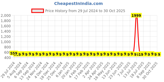 myntra.com VENI Silver-Plated Floral Studs Earrings veni Price History Graph from 29 Jul 2024 to 30 Oct 2025