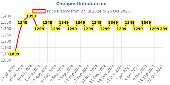 myntra.com VENI Silver-Plated Jewellery Set veni Price History Graph from 27 Jul 2024 to 26 Oct 2025