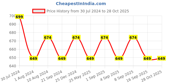 myntra.com VENI Silver Plated Juda Pin Stick veni Price History Graph from 30 Jul 2024 to 28 Oct 2025