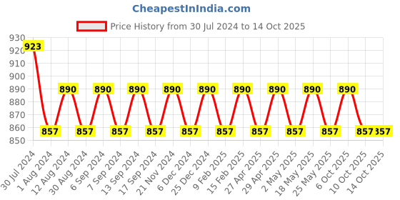 myntra.com VENI Silver-Plated Kada Bangle veni Price History Graph from 30 Jul 2024 to 14 Oct 2025