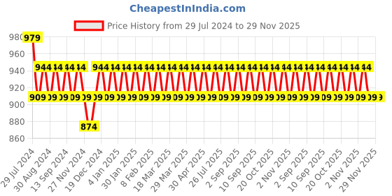 myntra.com VENI Silver-Plated Oxidised Bangle veni Price History Graph from 29 Jul 2024 to 28 Nov 2025