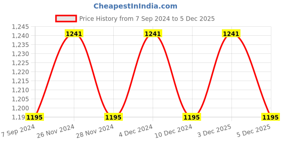 myntra.com VENI Silver-Plated Oxidised Choker Jewellery Set veni Price History Graph from 7 Sep 2024 to 3 Dec 2025