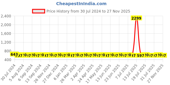 myntra.com VENI Silver-Plated Oxidised Circular Studs Earrings veni Price History Graph from 30 Jul 2024 to 27 Nov 2025