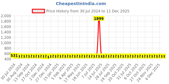 myntra.com VENI Silver-Plated Oxidised Classic Drop Earrings veni Price History Graph from 30 Jul 2024 to 11 Dec 2025