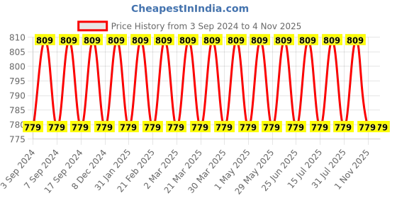 myntra.com VENI Silver-Plated Oxidised Classic Drop Earrings veni Price History Graph from 3 Sep 2024 to 1 Nov 2025