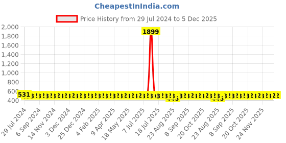 myntra.com VENI Silver-Plated Oxidised Classic Studs Earrings veni Price History Graph from 29 Jul 2024 to 4 Dec 2025