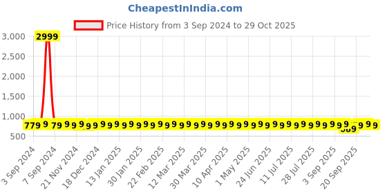 myntra.com VENI Silver-Plated Oxidised Contemporary Drop Earrings veni Price History Graph from 3 Sep 2024 to 29 Oct 2025