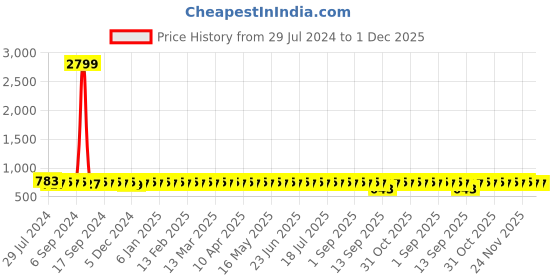 myntra.com VENI Silver Plated Oxidised Contemporary Studs veni Price History Graph from 29 Jul 2024 to 30 Nov 2025