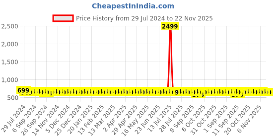 myntra.com VENI Silver-Plated Oxidised Drop Earrings veni Price History Graph from 29 Jul 2024 to 22 Nov 2025