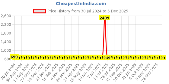 myntra.com VENI Silver-Plated Oxidised Drop Earrings veni Price History Graph from 30 Jul 2024 to 5 Dec 2025