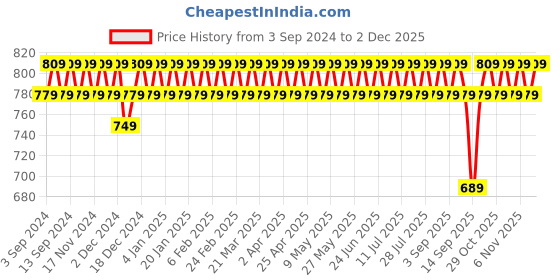 myntra.com VENI Silver-Plated Oxidised Drop Earrings veni Price History Graph from 3 Sep 2024 to 2 Dec 2025