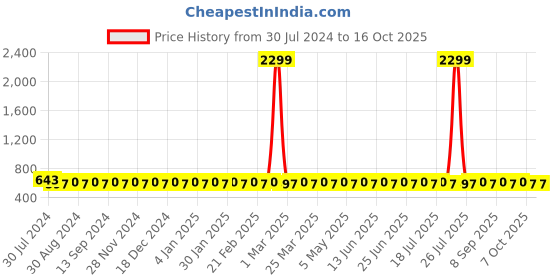 myntra.com VENI Silver-Plated Oxidised Elephant Adjustable Finger Ring veni Price History Graph from 30 Jul 2024 to 15 Oct 2025