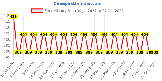 myntra.com VENI Silver-Plated Oxidised Finger Ring veni Price History Graph from 30 Jul 2024 to 27 Oct 2025