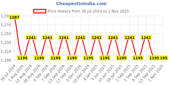 myntra.com VENI Silver-Plated Oxidised German Silver Jewellery Set veni Price History Graph from 30 Jul 2024 to 31 Oct 2025